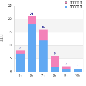 Performance distribution