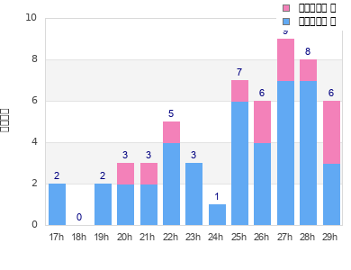 Performance distribution