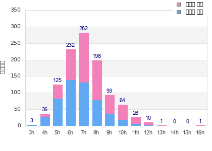 Performance distribution