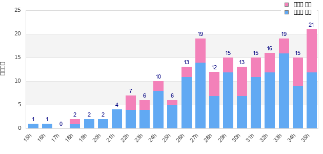 Performance distribution