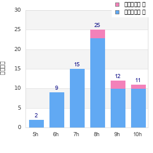 Performance distribution