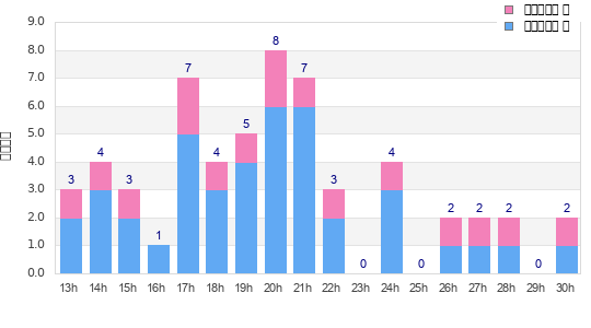 Performance distribution