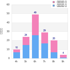Performance distribution