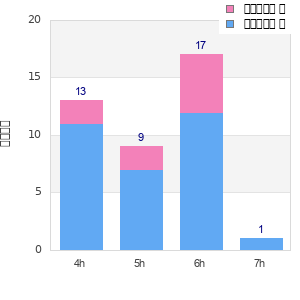 Performance distribution