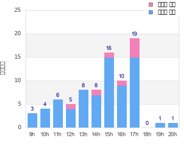 Performance distribution