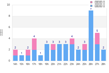 Performance distribution