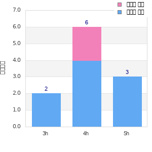 Performance distribution