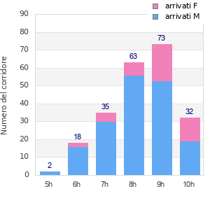 Performance distribution