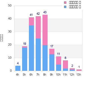 Performance distribution