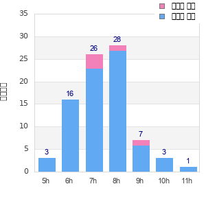 Performance distribution