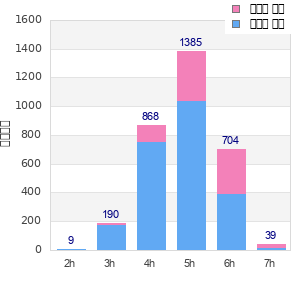 Performance distribution