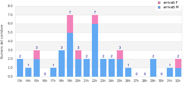 Performance distribution