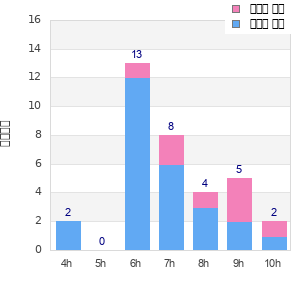 Performance distribution