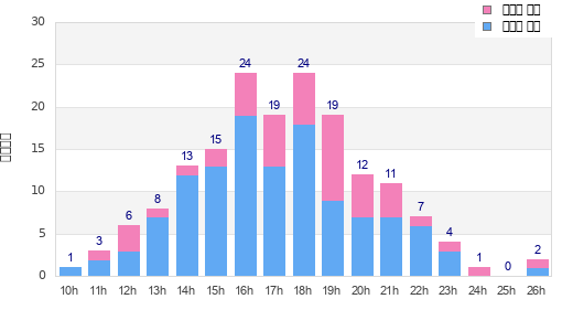 Performance distribution