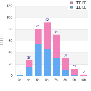 Performance distribution
