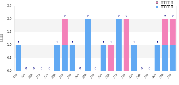 Performance distribution