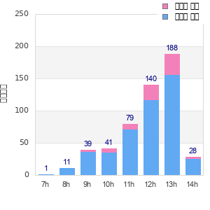 Performance distribution