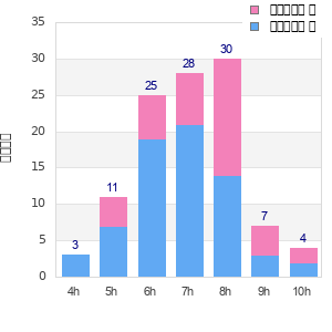 Performance distribution