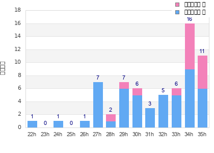Performance distribution
