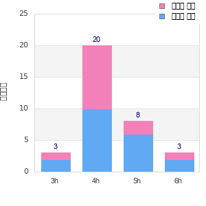 Performance distribution
