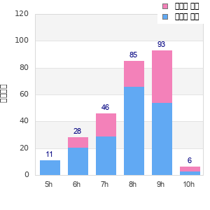 Performance distribution