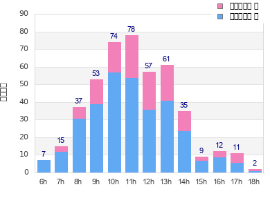 Performance distribution