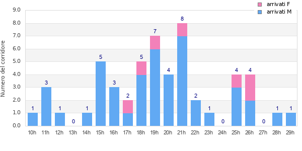 Performance distribution