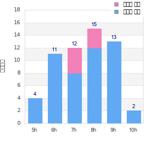 Performance distribution