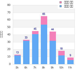 Performance distribution