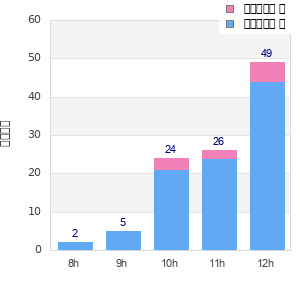 Performance distribution