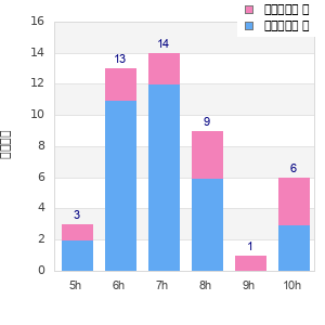 Performance distribution