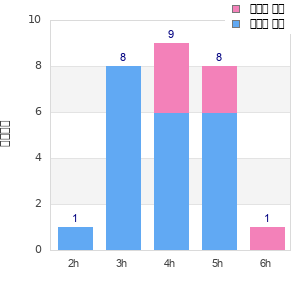 Performance distribution