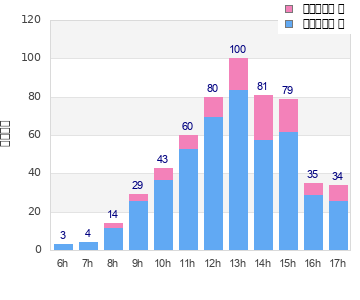 Performance distribution