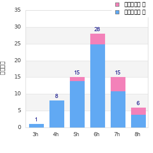 Performance distribution