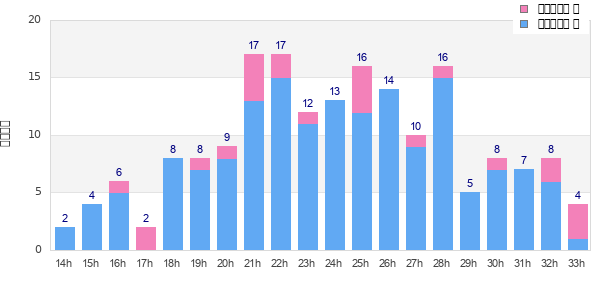 Performance distribution