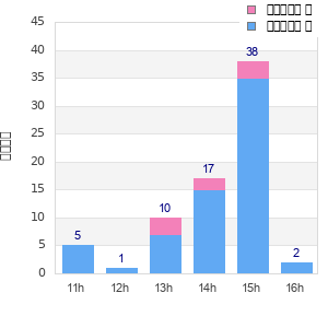 Performance distribution