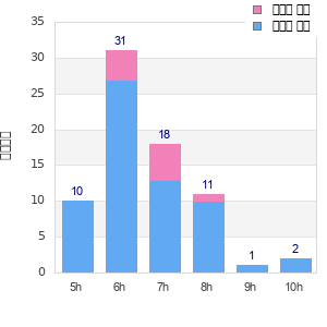 Performance distribution