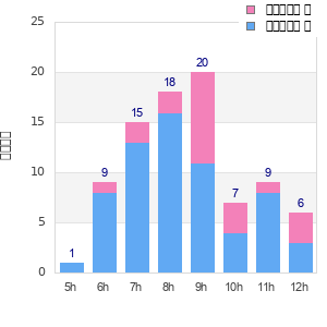 Performance distribution