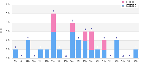 Performance distribution