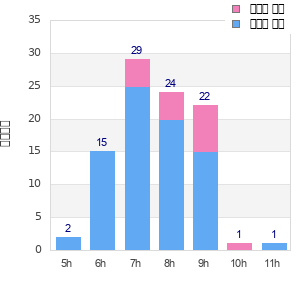 Performance distribution