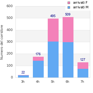 Performance distribution
