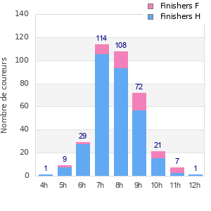 Performance distribution