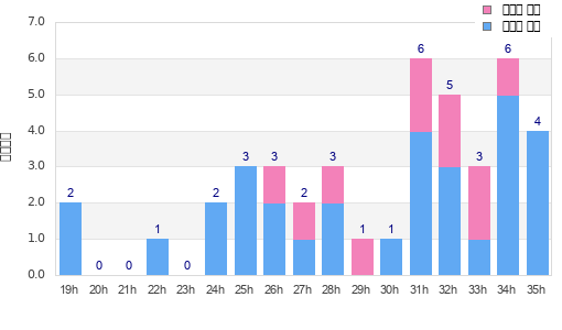 Performance distribution