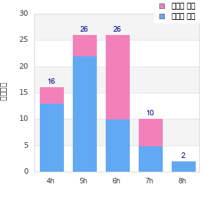 Performance distribution