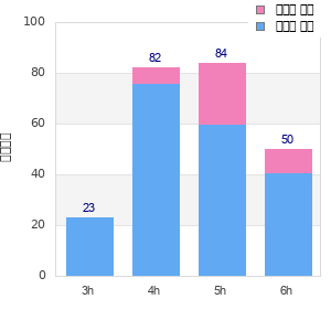 Performance distribution