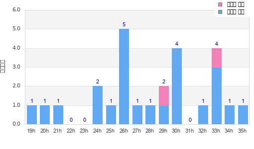 Performance distribution