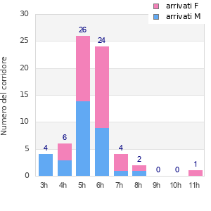 Performance distribution
