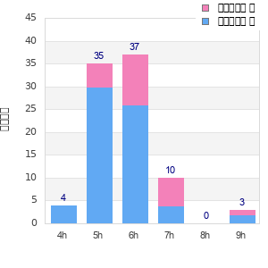 Performance distribution