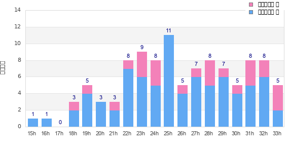 Performance distribution