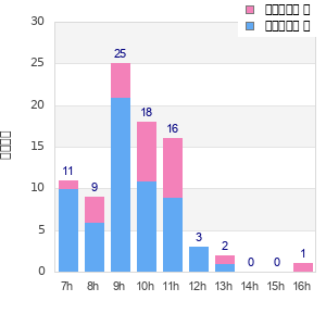 Performance distribution
